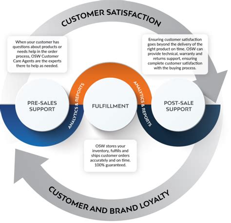 cloud fulfilment customer service.